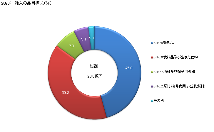 グラフ 年次 日本のエルサルバドルからの輸入 2023年 輸入の品目構成（％）