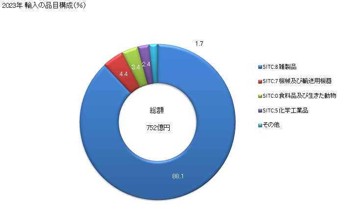 グラフ 年次 日本のコスタリカからの輸入 2023年 輸入の品目構成（％）