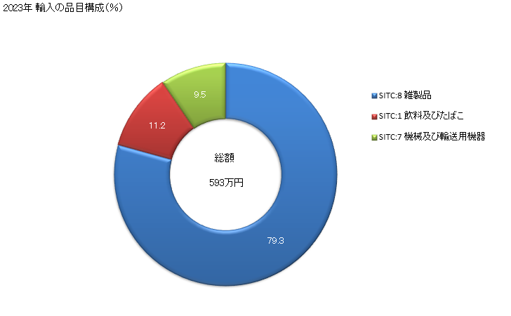 グラフ 年次 日本のバーミュダ(英)からの輸入 2023年 輸入の品目構成（％）
