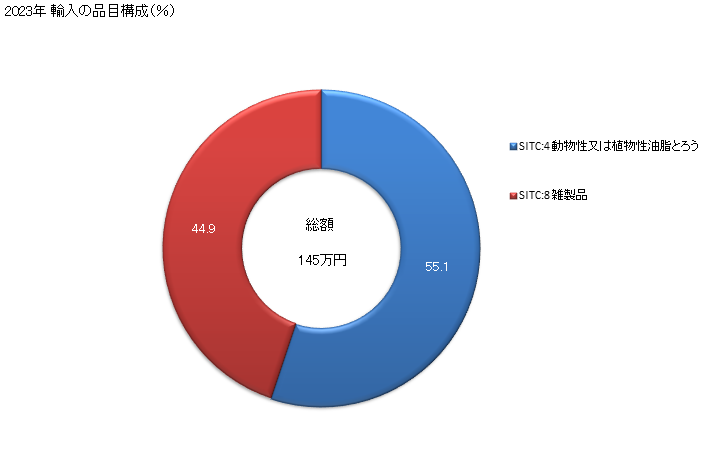 グラフ 年次 日本のタークス及びカイコス諸島(英)からの輸入 2023年 輸入の品目構成（％）