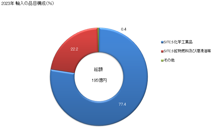 グラフ 年次 日本のトリニダード・トバゴからの輸入 2023年 輸入の品目構成（％）