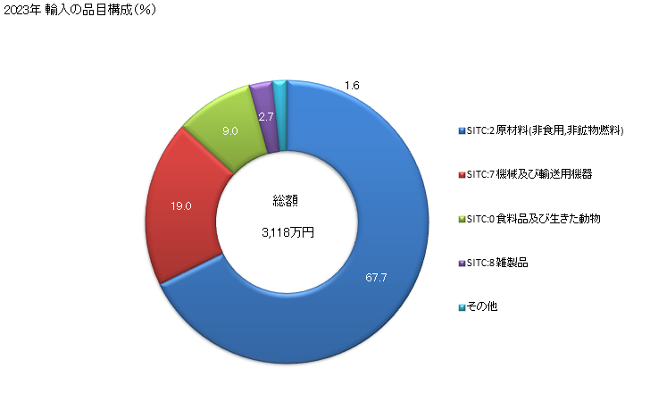 グラフ 年次 日本の蘭領アンティールからの輸入 2023年 輸入の品目構成（％）