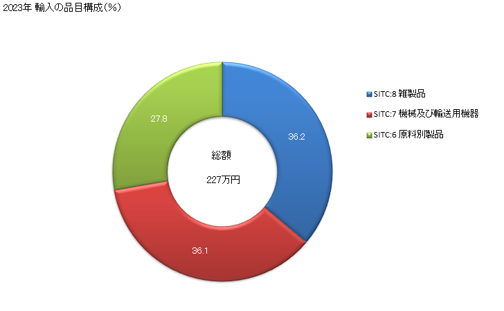 グラフ 年次 日本のアンティグア・バーブーダからの輸入 2023年 輸入の品目構成（％）