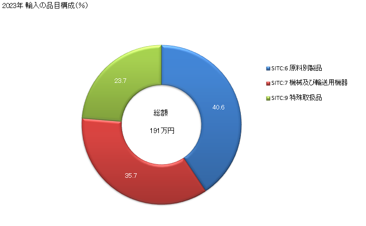 グラフ 年次 日本のセントクリストファー・ネーヴィスからの輸入 2023年 輸入の品目構成（％）
