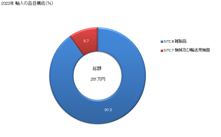 グラフ 年次 日本の英領アンギラからの輸入 2020年 輸入の品目構成(%)