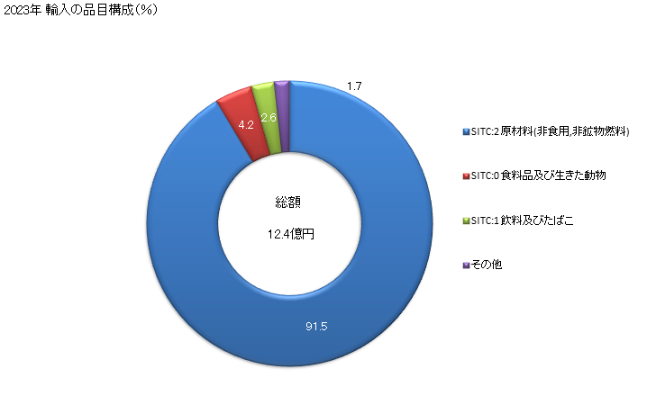 グラフ 年次 日本のガイアナからの輸入 2023年 輸入の品目構成（％）