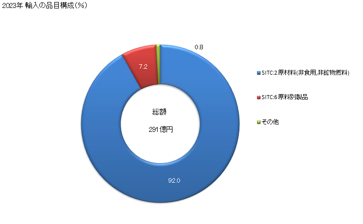 グラフ 年次 日本のボリビアからの輸入 2023年 輸入の品目構成（％）