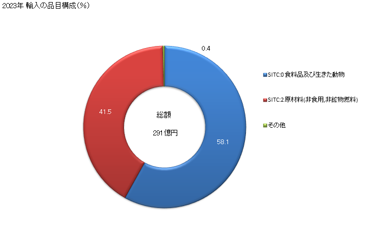 グラフ 年次 日本のモーリタニアからの輸入 2023年 輸入の品目構成（％）