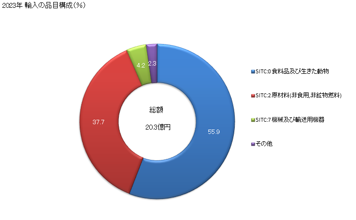 グラフ 年次 日本のコートジボワールからの輸入 2023年 輸入の品目構成（％）