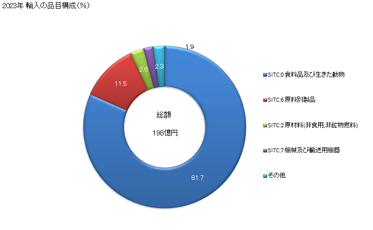 グラフ 年次 日本のガーナからの輸入 2023年 輸入の品目構成（％）