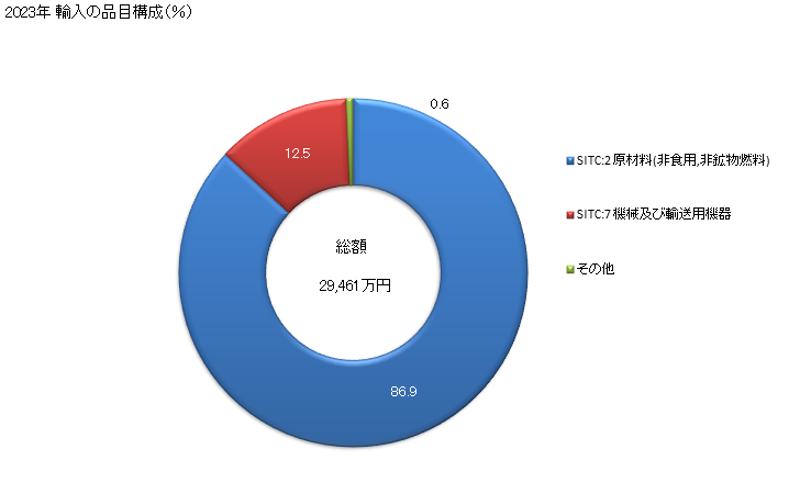 グラフ 年次 日本のベナンからの輸入 2023年 輸入の品目構成（％）