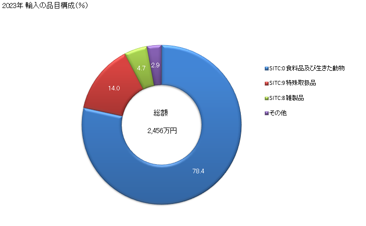グラフ 年次 日本のカナリー諸島(西)からの輸入 2023年 輸入の品目構成（％）