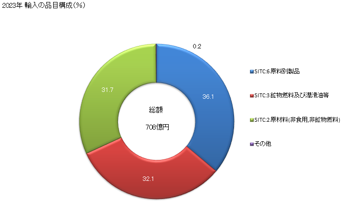 グラフ 年次 日本のナイジェリアからの輸入 2023年 輸入の品目構成（％）