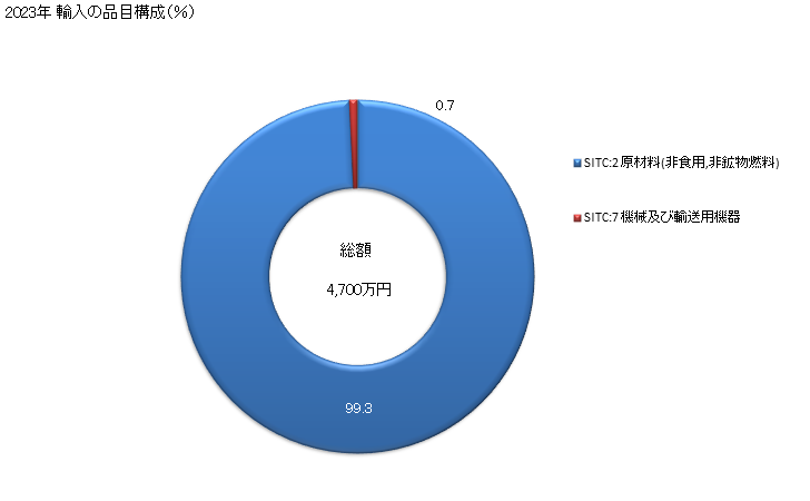 グラフ 年次 日本のチャドからの輸入 2023年 輸入の品目構成（％）