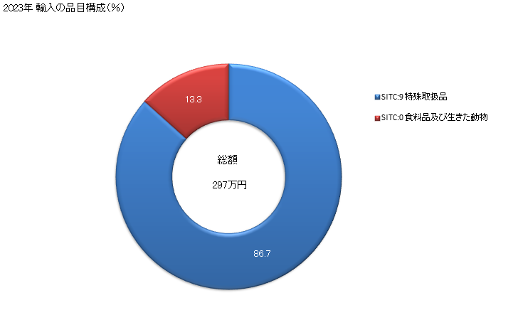 グラフ 年次 日本のジブチからの輸入 2023年 輸入の品目構成（％）
