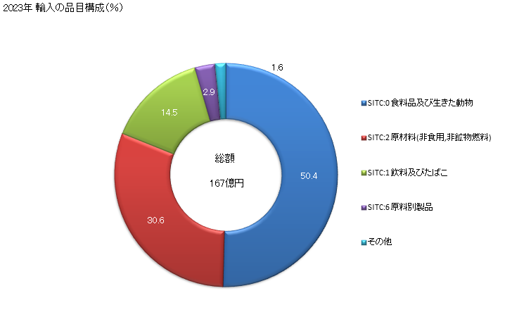 グラフ 年次 日本のタンザニアからの輸入 2023年 輸入の品目構成（％）