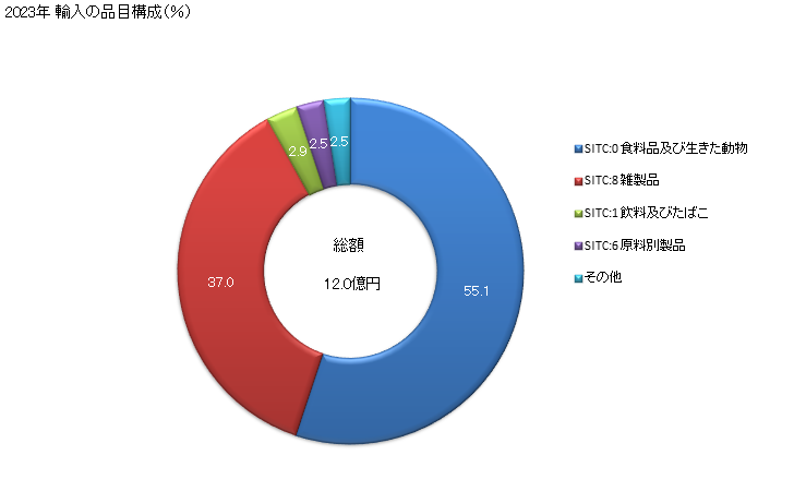 グラフ 年次 日本のモーリシャスからの輸入 2023年 輸入の品目構成（％）