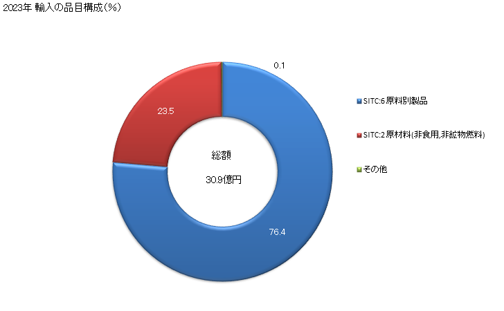 グラフ 年次 日本のボツワナからの輸入 2023年 輸入の品目構成（％）