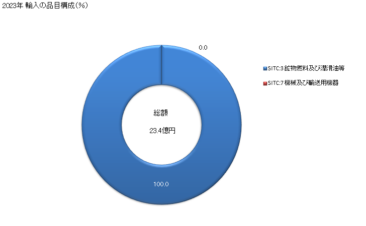 グラフ 年次 日本の南スーダンからの輸入 2023年 輸入の品目構成（％）