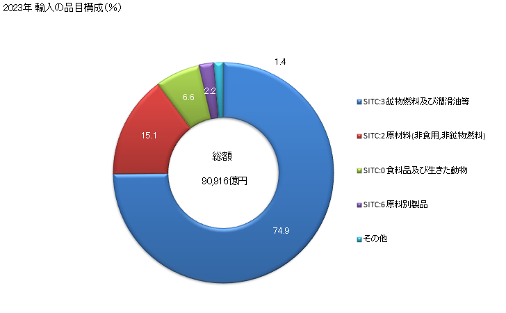 グラフ 年次 日本の豪州からの輸入 2023年 輸入の品目構成（％）