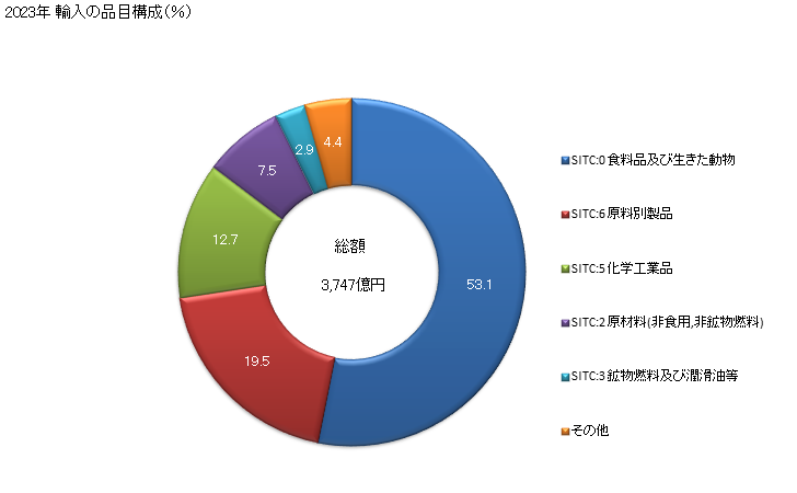 グラフ 年次 日本のニュージーランドからの輸入 2023年 輸入の品目構成（％）