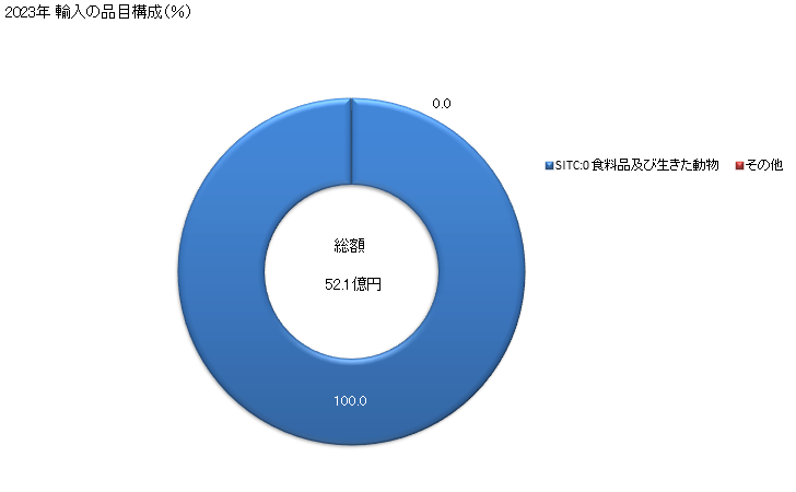 グラフ 年次 日本のバヌアツからの輸入 2023年 輸入の品目構成（％）