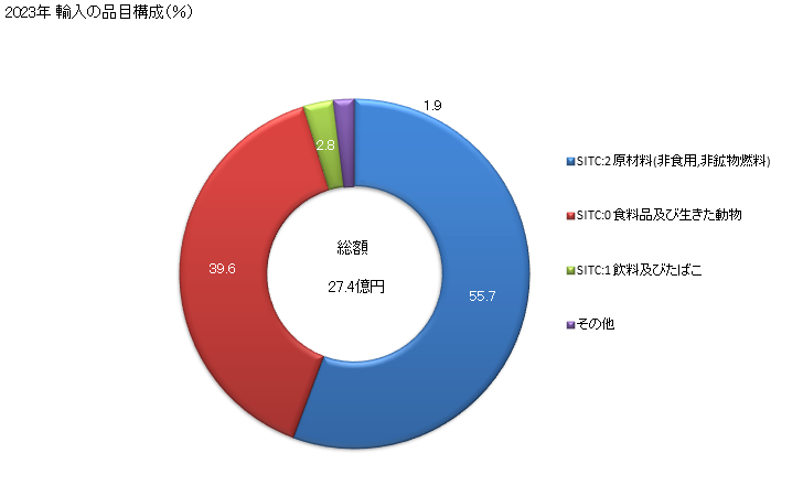 グラフ 年次 日本のフィジーからの輸入 2023年 輸入の品目構成（％）