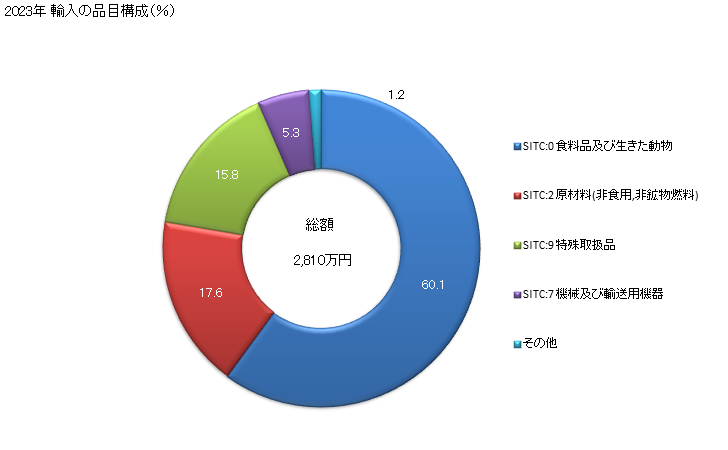 グラフ 年次 日本のトンガからの輸入 2023年 輸入の品目構成（％）