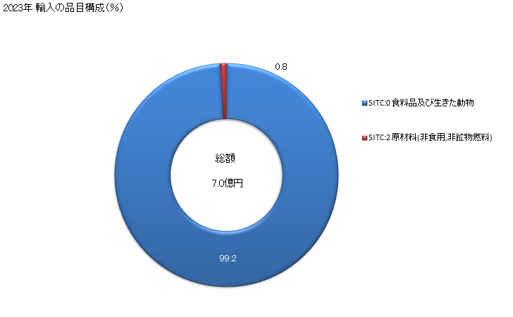 グラフ 年次 日本のキリバスからの輸入 2023年 輸入の品目構成（％）