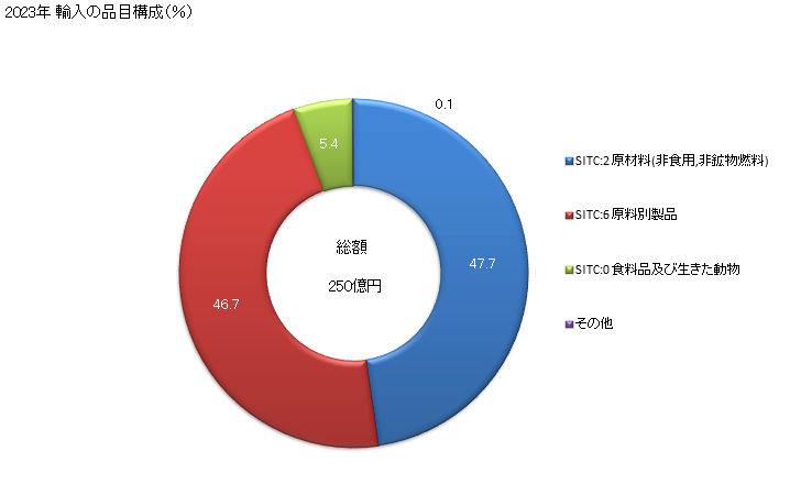グラフ 年次 日本のニューカレドニア(仏)からの輸入 2023年 輸入の品目構成（％）