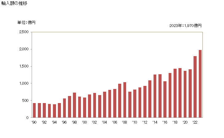 グラフ 年次 チーズ及びカードの輸入動向 HS0406 輸入額の推移