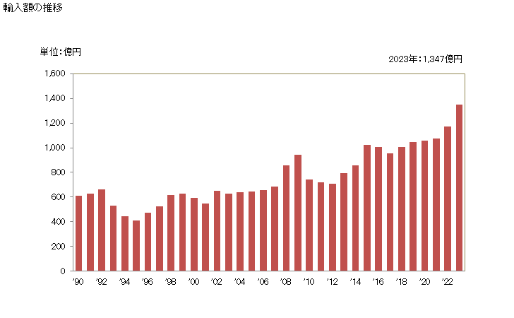 グラフ 年次 バナナ(プランテインを含むものとし、生鮮の物及び乾燥したもの)の輸入動向 HS0803 輸入額の推移
