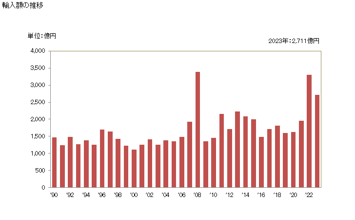 グラフ 年次 小麦及びメスリンの輸入動向 HS1001 輸入額の推移