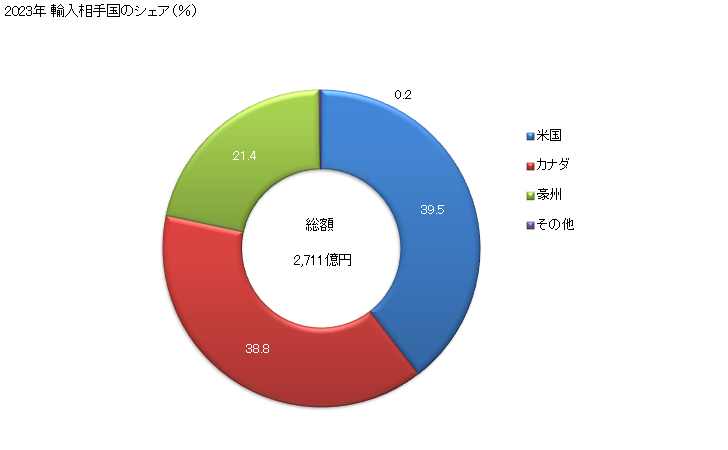 グラフ 年次 小麦及びメスリンの輸入動向 HS1001 2023年 輸入相手国のシェア（％）