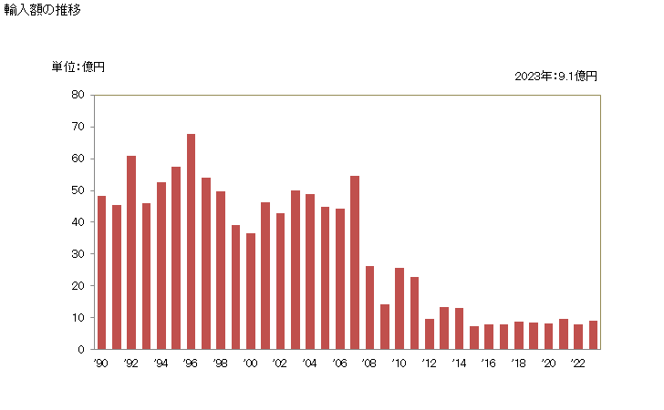 グラフ 年次 ライ麦の輸入動向 HS1002 輸入額の推移