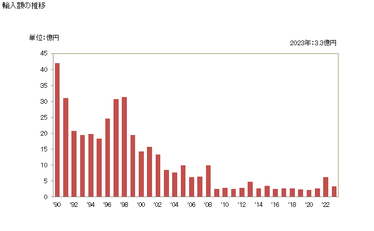 グラフ 年次 輸入 HS:1204 亜麻の種（割ってあるかないかを問わない） 輸入額の推移