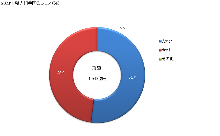 グラフ 年次 菜種(割ってあるかないかを問わない)の輸入動向 HS1205 2023年 輸入相手国のシェア（％）