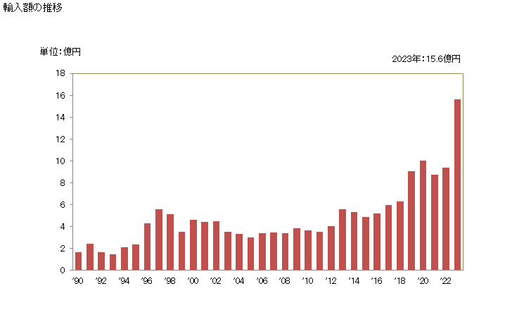 グラフ 年次 ひまわりの種(割ってあるかないかを問わない)の輸入動向 HS1206 輸入額の推移