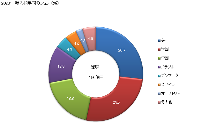 グラフ 年次 ソーセージその他これに類する物品(肉、くず肉又は血から製造したもの)及びこれらの物品をもととした調製食料品の輸入動向 HS1601 2023年 輸入相手国のシェア（％）