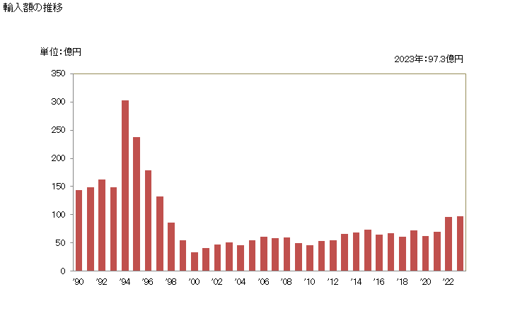 グラフ 年次 ビール(飲料)の輸入動向 HS2203 輸入額の推移