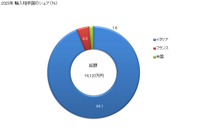 グラフ 年次 ぶどう酒かす及びアーゴルの輸入動向 HS2307 2023年 輸入相手国のシェア（％）