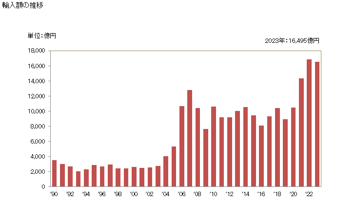 グラフ 年次 銅鉱(精鉱を含む)の輸入動向 HS2603 輸入額の推移