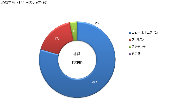 グラフ 年次 ニッケル鉱(精鉱を含む)の輸入動向 HS2604 2020年 輸入相手国のシェア(%)