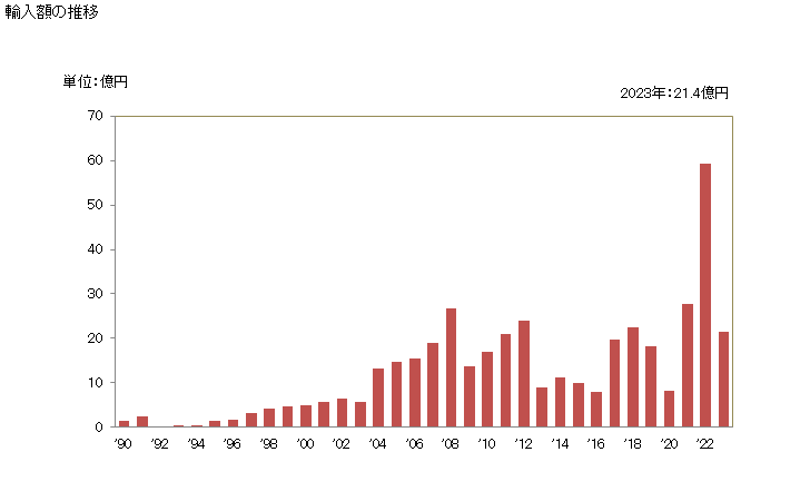 グラフ 年次 ピッチ及びピッチコークス(コールタールその他の鉱物性タールから得たもの)の輸入動向 HS2708 輸入額の推移