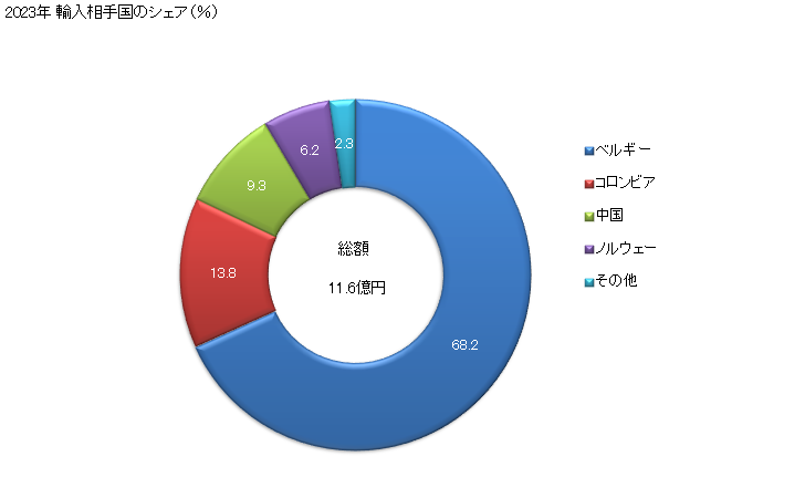 グラフ 年次 マンガンの酸化物の輸入動向 HS2820 2023年 輸入相手国のシェア（％）