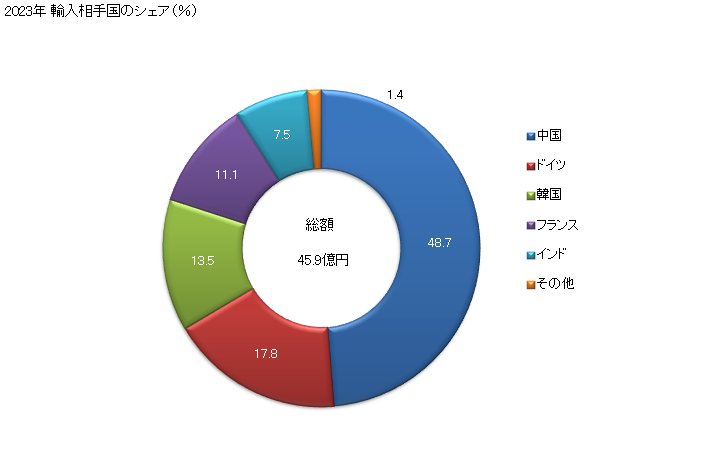 グラフ 年次 チタンの酸化物の輸入動向 HS2823 2023年 輸入相手国のシェア（％）