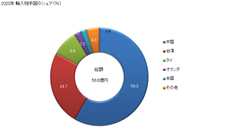 グラフ 年次 けい酸塩及び商慣行上アルカリ金属のけい酸塩として取引する物品の輸入動向 HS2839 2023年 輸入相手国のシェア（％）