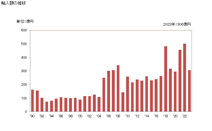 グラフ 年次 フェノール及びフェノールアルコールの輸入動向 HS2907 輸入額の推移