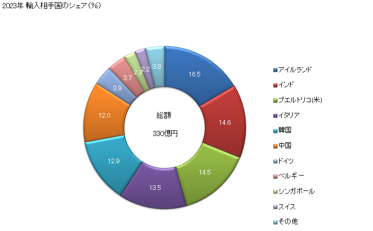 グラフ 年次 スルホンアミドの輸入動向 HS2935 2023年 輸入相手国のシェア（％）