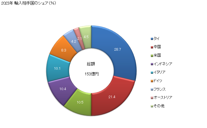 グラフ 年次 糖類(化学的に純粋なものものとし、しょ糖、乳糖、麦芽糖、ぶどう糖及び果糖を除く)並びに糖エーテル、糖アセタール、糖エステル、糖エーテルの塩、糖アセタールの塩及び糖エステルの塩(HS2937からHS2939までの物品を除く)の輸入動向 HS2940 2023年 輸入相手国のシェア（％）